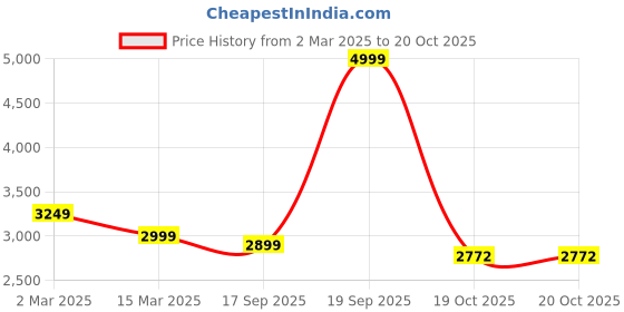 myntra.com Disney Pink & Blue Cartoon Characters 180 TC King Bedsheet with 2 Pillow Covers disney Price History Graph from 2 Mar 2025 to 20 Oct 2025