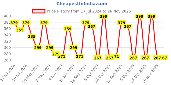 myntra.com Disney Pink & Blue Cartoon Characters Square Cushion Covers disney Price History Graph from 17 Jul 2024 to 26 Nov 2025