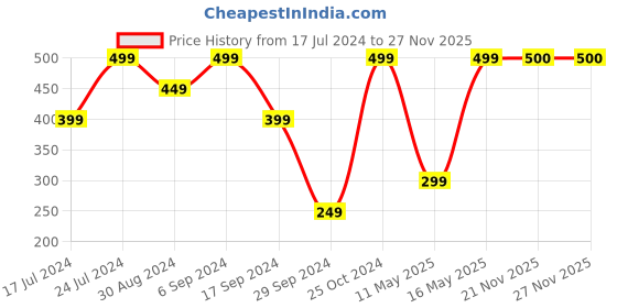myntra.com Disney Pink & Blue Printed Smart Vacuum Sipper Water Bottle 400 ml disney Price History Graph from 17 Jul 2024 to 25 Nov 2025