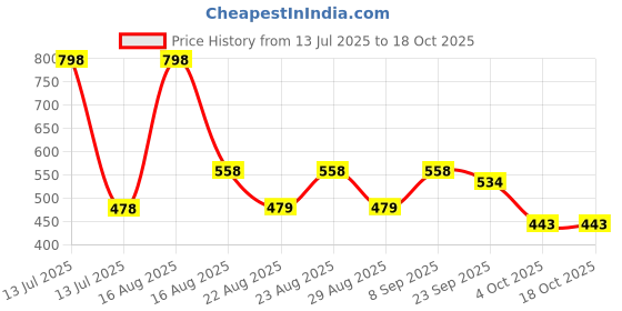 myntra.com Disney Pink & Red Printed Square Shaped Pre-Filled Cushion With Cover disney Price History Graph from 13 Jul 2025 to 17 Oct 2025
