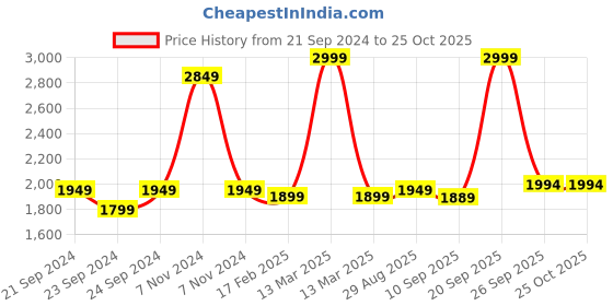 myntra.com Disney Pink & White Cartoon Characters 180 TC King Bedsheet with 2 Pillow Covers disney Price History Graph from 21 Sep 2024 to 24 Oct 2025