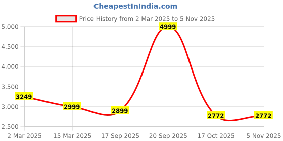 myntra.com Disney Pink & Yellow Cartoon Characters 180 TC Bedsheet with 1 Pillow Covers disney Price History Graph from 2 Mar 2025 to 3 Nov 2025