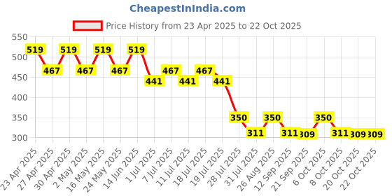 myntra.com Disney Princess Girls Blue Printed A-Line Dress disney princess Price History Graph from 23 Apr 2025 to 22 Oct 2025