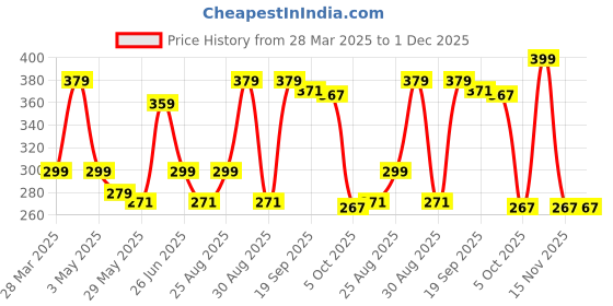 myntra.com Disney Princess Multicoloured Single Cartoon Printed 40x40 cm Square Cushion Cover disney Price History Graph from 28 Mar 2025 to 1 Dec 2025