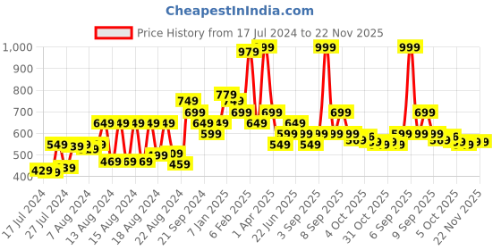 myntra.com Disney Printed Bath Towel disney Price History Graph from 17 Jul 2024 to 22 Nov 2025