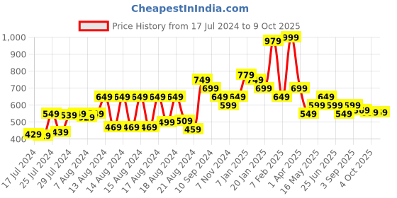 myntra.com Disney Printed Bath Towel disney Price History Graph from 17 Jul 2024 to 8 Oct 2025