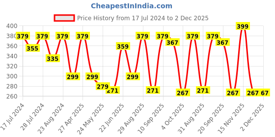 myntra.com Disney Red & Beige Disney Cars Printed Square Cushion Cover disney Price History Graph from 17 Jul 2024 to 1 Dec 2025