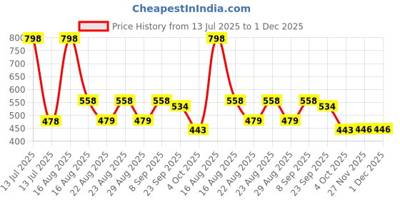 myntra.com Disney Red & Black Printed Square-Shaped Pre-Filled Cushion With Cover disney Price History Graph from 13 Jul 2025 to 1 Dec 2025