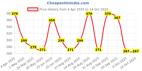 myntra.com Disney Red & Blue Mickey Mouse Square Cushion Cover disney Price History Graph from 4 Apr 2025 to 13 Oct 2025