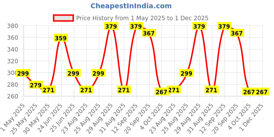 myntra.com Disney Red & Green Cars Printed Square Cushion Cover disney Price History Graph from 1 May 2025 to 30 Nov 2025