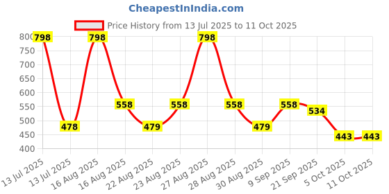 myntra.com Disney Red & Green Printed Square-Shaped Pre-Filled Cushion With Cover disney Price History Graph from 13 Jul 2025 to 11 Oct 2025