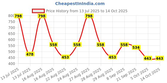 myntra.com Disney Red & White Disney Character Printed Cushion With Cover disney Price History Graph from 13 Jul 2025 to 13 Oct 2025