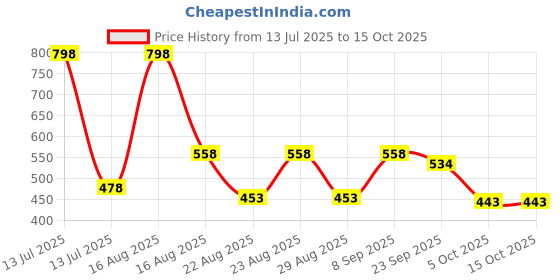 myntra.com Disney Red & Yellow Printed Square-Shaped Pre-Filled Cushion With Cover disney Price History Graph from 13 Jul 2025 to 14 Oct 2025