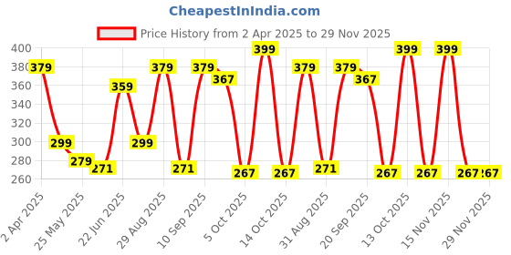 myntra.com Disney Red Cartoon Characters Square Cushion Covers disney Price History Graph from 2 Apr 2025 to 29 Nov 2025