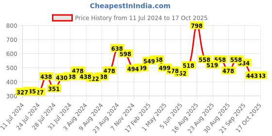myntra.com Disney Red Mickey Mouse Cushion With Cover disney Price History Graph from 11 Jul 2024 to 15 Oct 2025