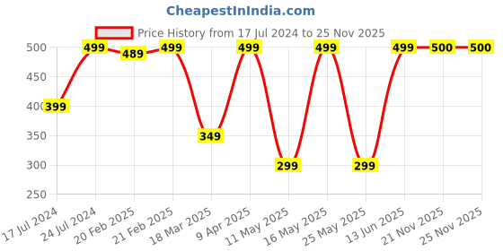 myntra.com Disney Sea Green & Transparent Cartoon Characters Printed Water Bottle 450 ml disney Price History Graph from 17 Jul 2024 to 25 Nov 2025