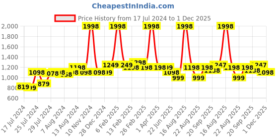 myntra.com Disney Set of 2 350 GSM Bath Towels disney Price History Graph from 17 Jul 2024 to 1 Dec 2025