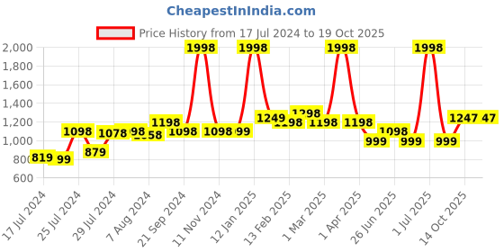 myntra.com Disney Set of 2 350 GSM Bath Towels disney Price History Graph from 17 Jul 2024 to 17 Oct 2025