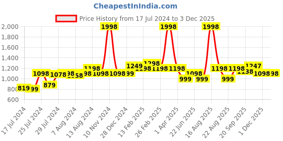 myntra.com Disney Set of 2 350 GSM Bath Towels disney Price History Graph from 17 Jul 2024 to 2 Dec 2025