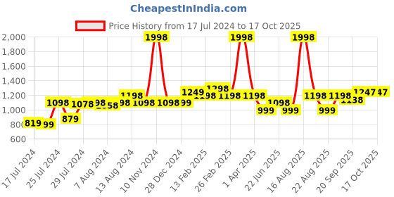 myntra.com Disney Set of 2 350 GSM Bath Towels disney Price History Graph from 17 Jul 2024 to 16 Oct 2025