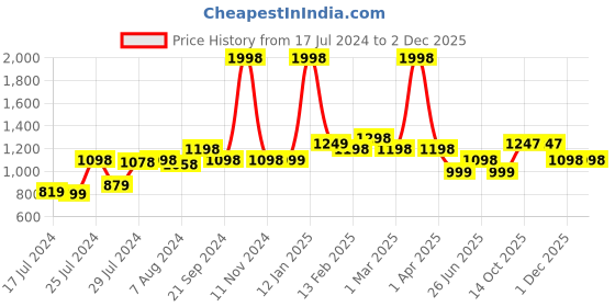 myntra.com Disney Set of 2 350 GSM Bath Towels disney Price History Graph from 17 Jul 2024 to 2 Dec 2025