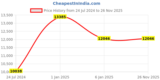 myntra.com Disney Set Of 3 Polo Class Printed Hard-Sided Trolley Bags disney Price History Graph from 24 Jul 2024 to 25 Nov 2025
