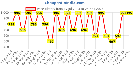 myntra.com Disney Unisex Kids Black & Red Printed Mickey Mouse Water Bottle disney Price History Graph from 17 Jul 2024 to 24 Nov 2025