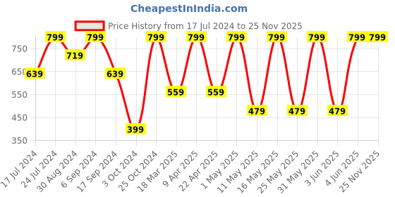 myntra.com Disney Unisex Kids Disney Minnie Mouse Graphic Applique Medium Backpack disney Price History Graph from 17 Jul 2024 to 24 Nov 2025