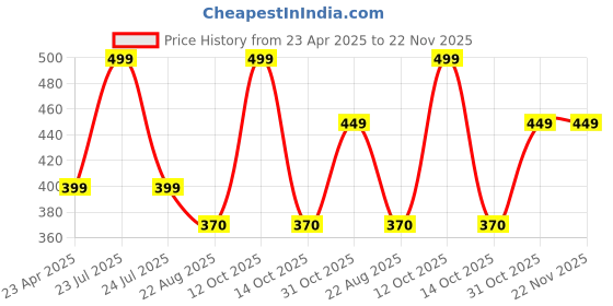 myntra.com Disney Unisex Kids Printed Dial & Straps Digital Automatic Watch TKW0016 disney Price History Graph from 23 Apr 2025 to 22 Nov 2025