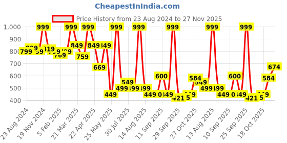 myntra.com floatz Disney Unisex Kids Thong Flip-Flops floatz Price History Graph from 23 Aug 2024 to 27 Nov 2025