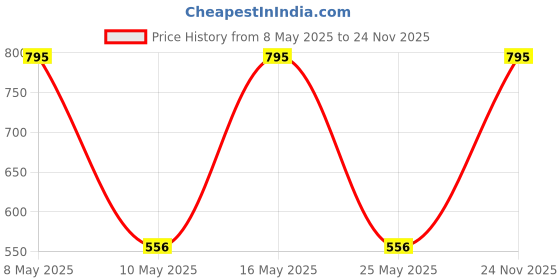 myntra.com Disney Unisex Kids Yellow & Blue Mickey Mouse Print Backpack with Compression Straps disney Price History Graph from 8 May 2025 to 24 Nov 2025