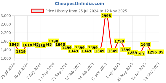 myntra.com Disney Unisex Set Of 2 Printed 300 GSM Bath Towels disney Price History Graph from 25 Jul 2024 to 12 Nov 2025