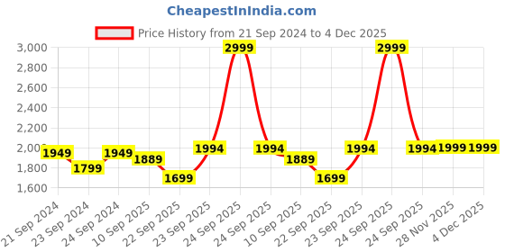 myntra.com Disney Yellow & Black Cartoon Characters 180 TC Cotton 1 Single Bedsheet with 1 Pillow Covers disney Price History Graph from 21 Sep 2024 to 4 Dec 2025