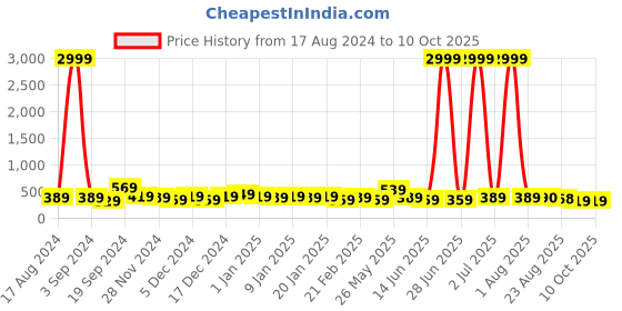 myntra.com DISPENSER 2Pcs Printed Trunks V10-C6-C12-DG-Printed-M dispenser Price History Graph from 17 Aug 2024 to 10 Oct 2025