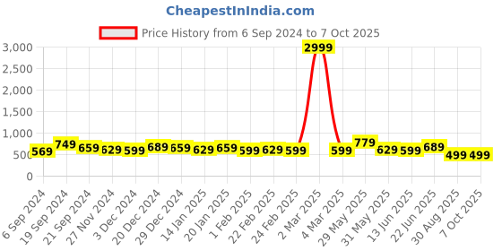 myntra.com DISPENSER 4Pcs Printed Mid Rise Trunk V4-C6-C10-C11-C12-M dispenser Price History Graph from 6 Sep 2024 to 6 Oct 2025