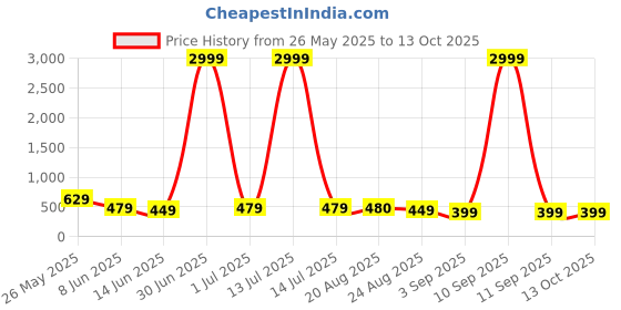 myntra.com DISPENSER Anti Bacterial Micromodal Stretchable Printed Men Trunk Pack of 3 dispenser Price History Graph from 26 May 2025 to 12 Oct 2025