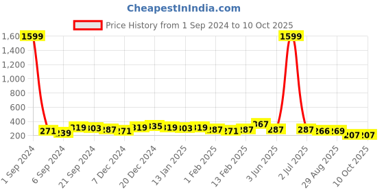 myntra.com DISPENSER Anti-Bacterial Snug-fit Basic Briefs S1-Brief-Silver-M dispenser Price History Graph from 1 Sep 2024 to 10 Oct 2025