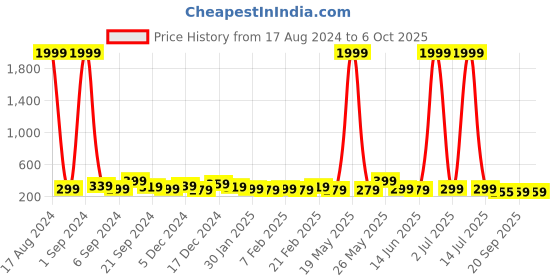 myntra.com DISPENSER Breathability Trunk S1-Trunk-Black-M dispenser Price History Graph from 17 Aug 2024 to 5 Oct 2025