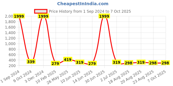 myntra.com DISPENSER Breathability Trunks S1-Trunk-Navy-M dispenser Price History Graph from 1 Sep 2024 to 7 Oct 2025