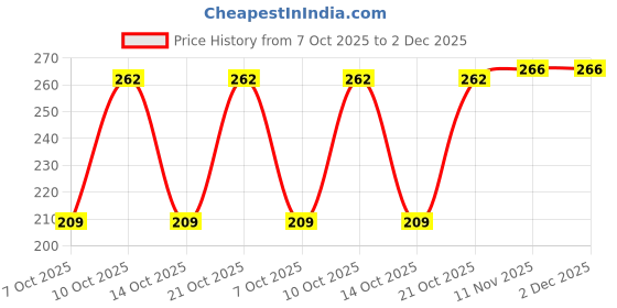 myntra.com DISPENSER Breathable Short Trunk PV2-POCKET-BLACK-M dispenser Price History Graph from 7 Oct 2025 to 1 Dec 2025