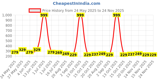 myntra.com DISPENSER Men Abstract Printed Ultrasoft Stretchable Waistband Trunk dispenser Price History Graph from 24 May 2025 to 24 Nov 2025