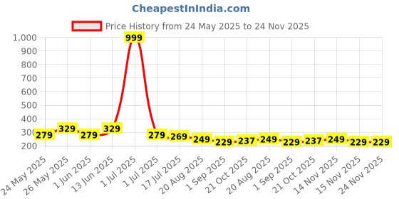 myntra.com DISPENSER Men Abstract Printed Ultrasoft Stretchable Waistband Trunk dispenser Price History Graph from 24 May 2025 to 24 Nov 2025