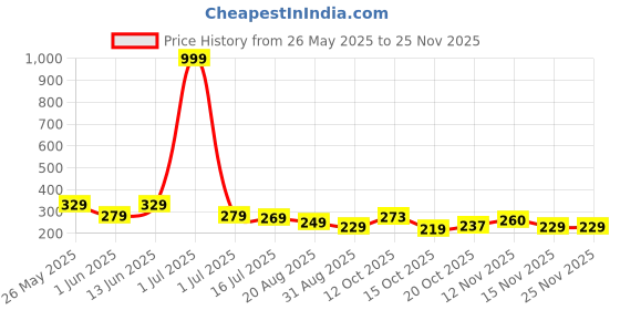 myntra.com DISPENSER Men Abstract Printed Ultrasoft Stretchable Waistband Trunk dispenser Price History Graph from 26 May 2025 to 24 Nov 2025