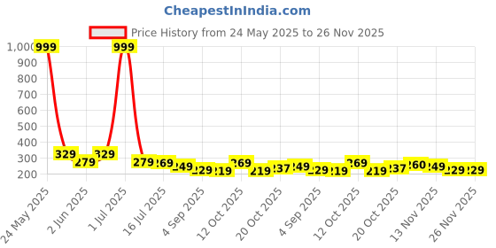 myntra.com DISPENSER Men Abstract Printed Ultrasoft Stretchable Waistband Trunk dispenser Price History Graph from 24 May 2025 to 25 Nov 2025
