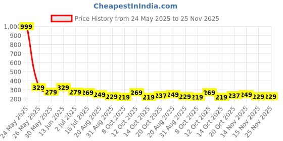 myntra.com DISPENSER Men Abstract Printed Ultrasoft Stretchable Waistband Trunk dispenser Price History Graph from 24 May 2025 to 24 Nov 2025