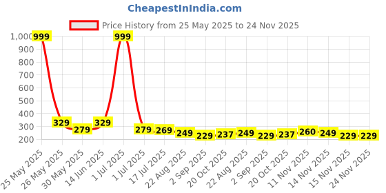 myntra.com DISPENSER Men Abstract Printed Ultrasoft Stretchable Waistband Trunk dispenser Price History Graph from 25 May 2025 to 24 Nov 2025