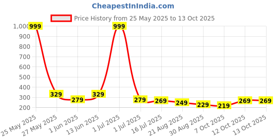 myntra.com DISPENSER Men Abstract Printed Ultrasoft Stretchable Waistband Trunk dispenser Price History Graph from 25 May 2025 to 13 Oct 2025