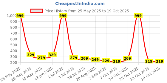 myntra.com DISPENSER Men Abstract Printed Ultrasoft Stretchable Waistband Trunk dispenser Price History Graph from 25 May 2025 to 15 Oct 2025