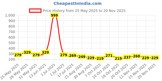 myntra.com DISPENSER Men Abstract Printed Ultrasoft Stretchable Waistband Trunk dispenser Price History Graph from 25 May 2025 to 19 Nov 2025