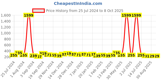 myntra.com DISPENSER Men Breathability Trunks P1-TRUNK-AIRFORCE-M dispenser Price History Graph from 25 Jul 2024 to 8 Oct 2025